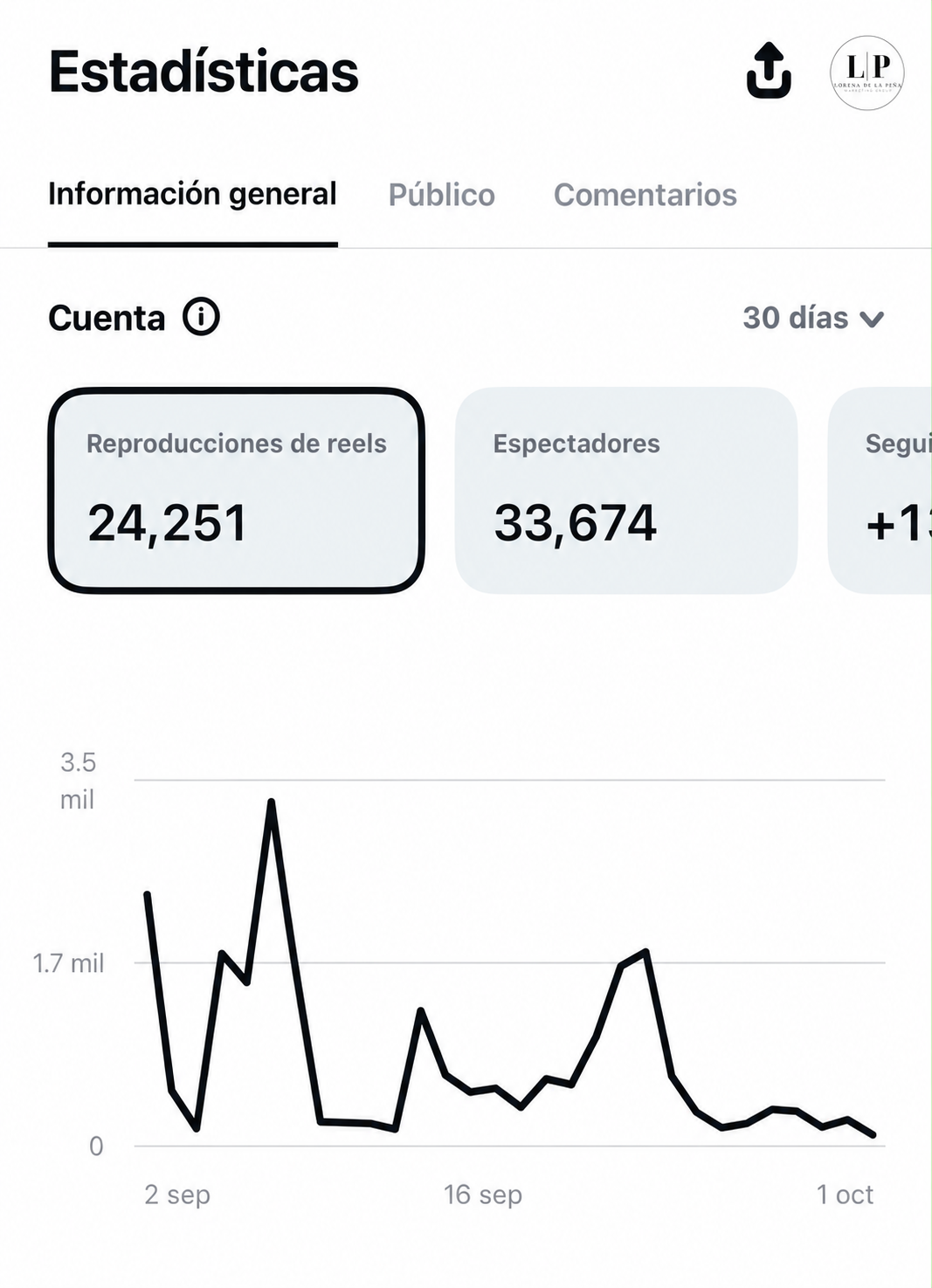 Panel de estadísticas de una cuenta de Instagram