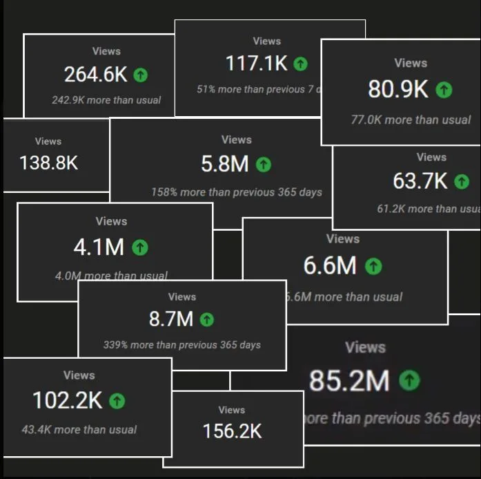 Métricas de visualizaciones de videos por encima de lo habitual